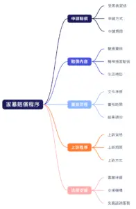 家暴賠償程序