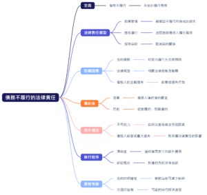 債務不履行
