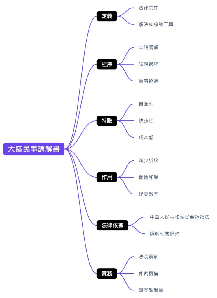 大陸民事調解書