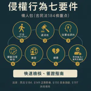 侵權行為七要件